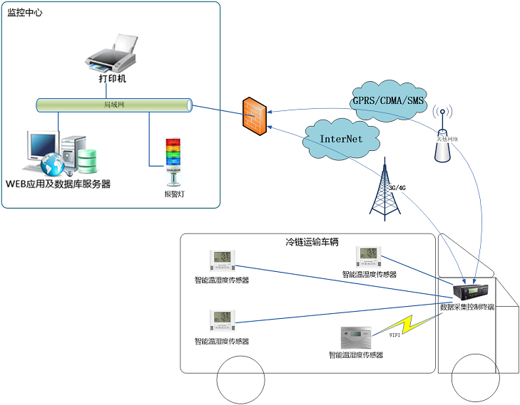溫控車輛溫度在線監測系統解決方案架構 溫控車輛溫度在線監測系統解決方案架構